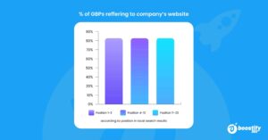 Optimizing Google Business Profile
