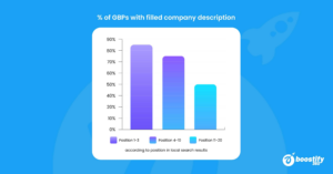 Optimizing Google Business Profile